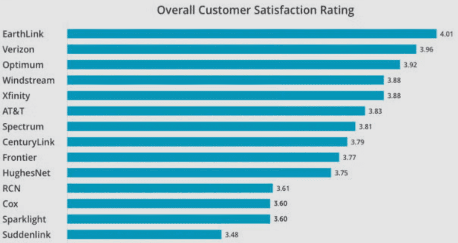This Is the Best Home Internet Provider for Customer Satisfaction in 2025